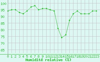 Courbe de l'humidit relative pour Lamballe (22)