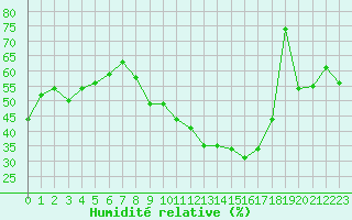 Courbe de l'humidit relative pour Plussin (42)
