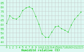 Courbe de l'humidit relative pour Valleroy (54)