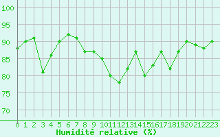 Courbe de l'humidit relative pour Saint-Girons (09)