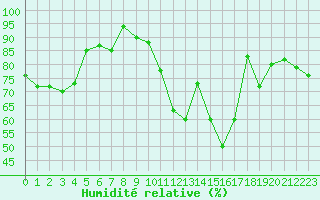 Courbe de l'humidit relative pour Metz-Nancy-Lorraine (57)