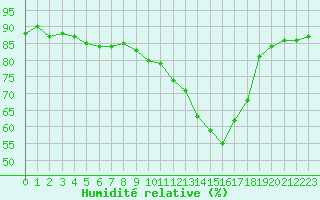 Courbe de l'humidit relative pour Saint-Auban (04)