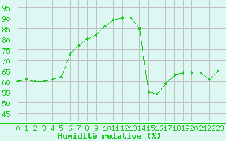 Courbe de l'humidit relative pour Aniane (34)