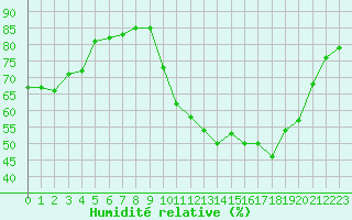 Courbe de l'humidit relative pour Sgur-le-Chteau (19)