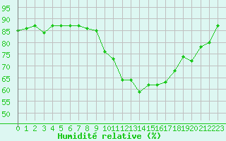 Courbe de l'humidit relative pour Vannes-Sn (56)