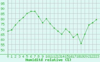 Courbe de l'humidit relative pour Dieppe (76)