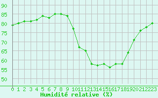 Courbe de l'humidit relative pour Angers-Beaucouz (49)