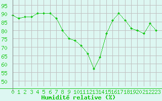 Courbe de l'humidit relative pour Bulson (08)