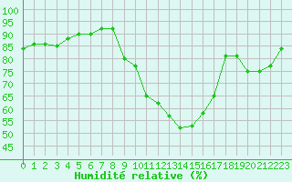Courbe de l'humidit relative pour Christnach (Lu)