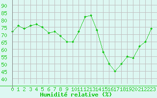 Courbe de l'humidit relative pour Reims-Prunay (51)