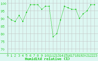 Courbe de l'humidit relative pour Formigures (66)