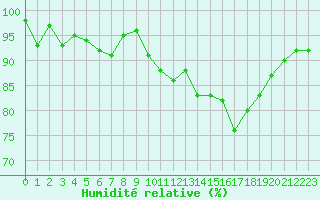 Courbe de l'humidit relative pour Recoules de Fumas (48)