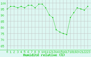 Courbe de l'humidit relative pour Brigueuil (16)
