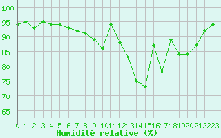 Courbe de l'humidit relative pour Ouessant (29)