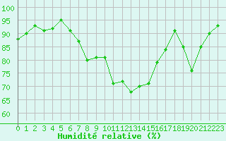 Courbe de l'humidit relative pour Lans-en-Vercors - Les Allires (38)