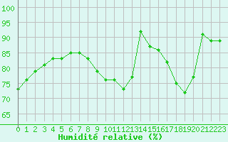 Courbe de l'humidit relative pour Toulouse-Blagnac (31)