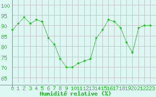 Courbe de l'humidit relative pour Bulson (08)