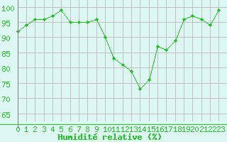 Courbe de l'humidit relative pour Pertuis - Le Farigoulier (84)