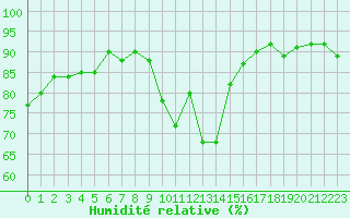 Courbe de l'humidit relative pour Agde (34)