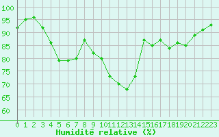 Courbe de l'humidit relative pour Villefontaine (38)