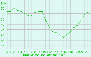 Courbe de l'humidit relative pour Pomrols (34)