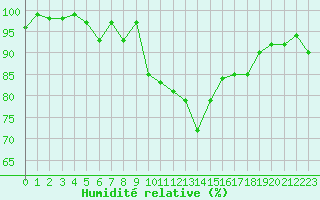 Courbe de l'humidit relative pour Grasque (13)