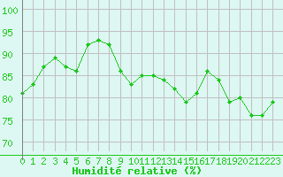 Courbe de l'humidit relative pour Millau (12)