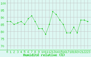 Courbe de l'humidit relative pour Beauvais (60)