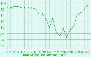 Courbe de l'humidit relative pour Ploeren (56)