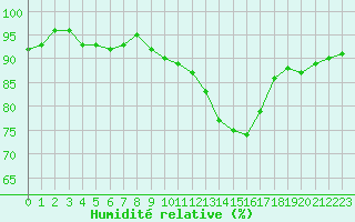 Courbe de l'humidit relative pour Sallles d'Aude (11)