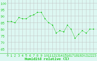 Courbe de l'humidit relative pour Charmant (16)
