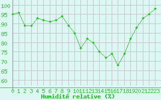 Courbe de l'humidit relative pour Cherbourg (50)