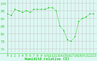 Courbe de l'humidit relative pour Nmes - Garons (30)