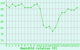 Courbe de l'humidit relative pour Bellefontaine (88)