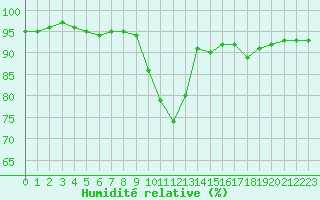 Courbe de l'humidit relative pour Bridel (Lu)