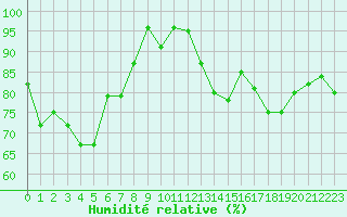 Courbe de l'humidit relative pour Saint M Hinx Stna-Inra (40)