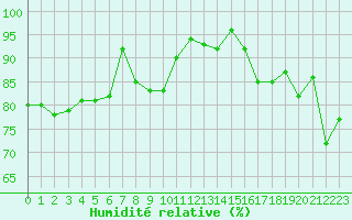 Courbe de l'humidit relative pour Deauville (14)