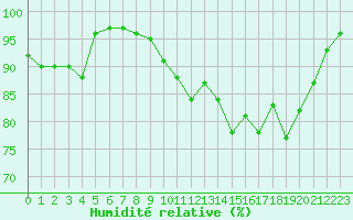 Courbe de l'humidit relative pour Creil (60)