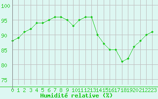 Courbe de l'humidit relative pour Aigrefeuille d'Aunis (17)