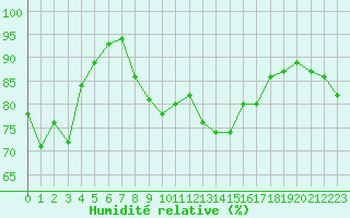 Courbe de l'humidit relative pour Le Puy - Loudes (43)