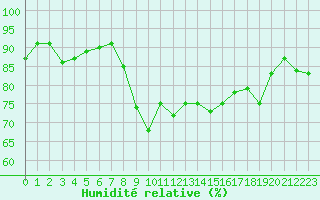 Courbe de l'humidit relative pour Cap Cpet (83)