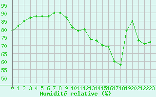 Courbe de l'humidit relative pour Bziers-Centre (34)