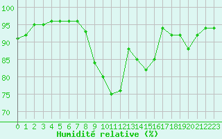 Courbe de l'humidit relative pour Brignogan (29)