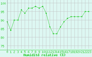 Courbe de l'humidit relative pour Lorient (56)