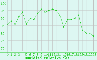 Courbe de l'humidit relative pour Biscarrosse (40)