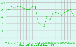 Courbe de l'humidit relative pour La Beaume (05)