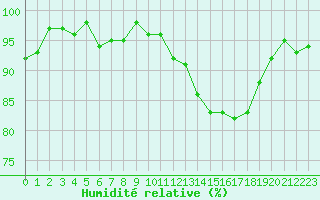 Courbe de l'humidit relative pour Anglars St-Flix(12)