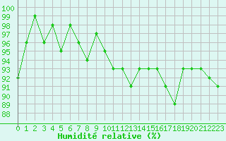 Courbe de l'humidit relative pour Xonrupt-Longemer (88)