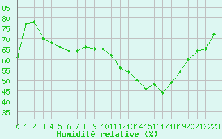 Courbe de l'humidit relative pour Cabestany (66)