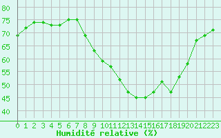 Courbe de l'humidit relative pour Narbonne-Ouest (11)